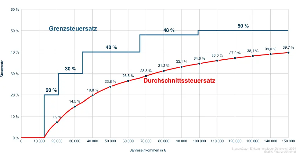 Einkommensteuer Österreich